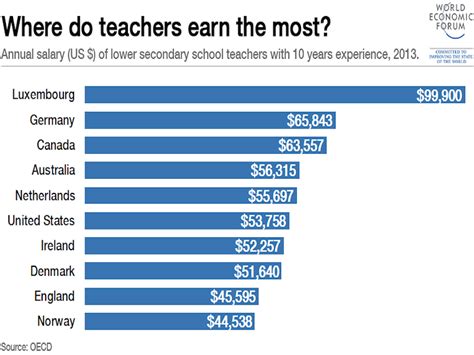 how much does a dance teacher make and why do they choose this career?