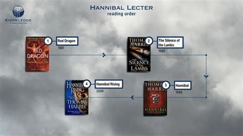 what order to read hannibal books